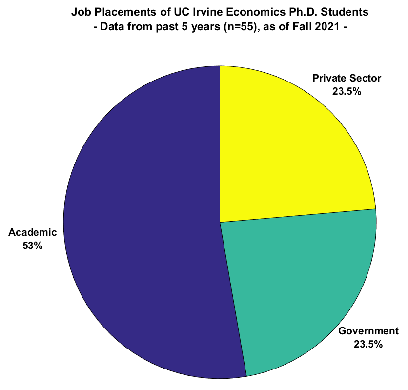 GradJobPlacementPie1